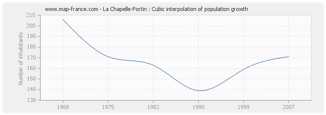 La Chapelle-Fortin : Cubic interpolation of population growth